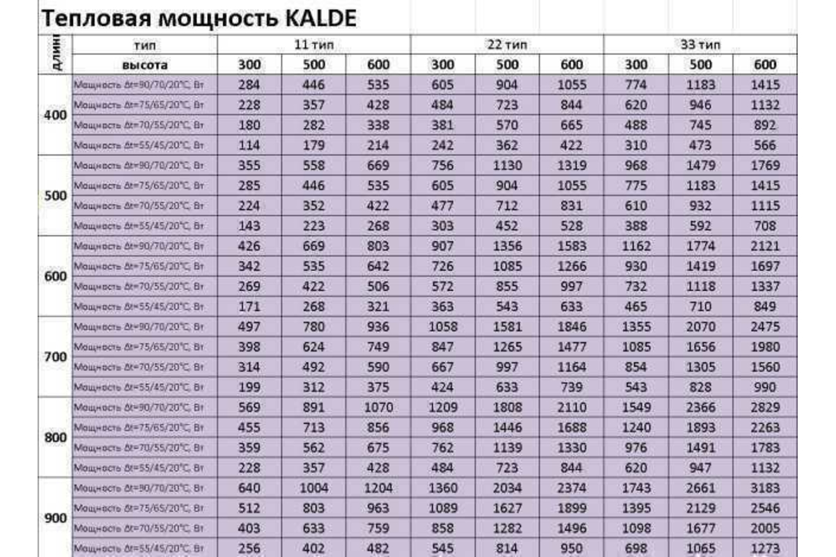 Таблица батарей отопления. Радиатор панельный стальной Тип 22х1960. Мощность панельных радиаторов 22 типа. Мощность панельного стального радиатора 22 типа. Таблица мощности стальных радиаторов отопления Тип 22.